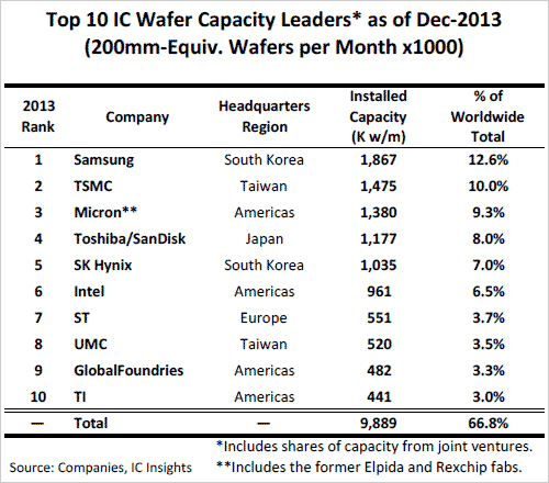 表1 2013Q12月時点における世c半導ファブ攵ξのランキング 200mmウェーハに換Qした攵ξ(単位は1000/月) 出Z:IC Insights