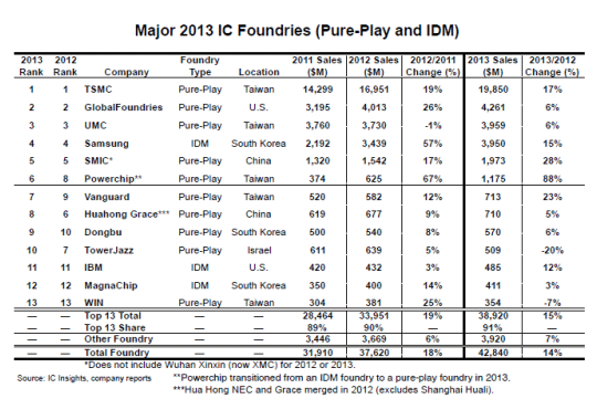 表1 2013Q世cのファウンドリ企業トップ13社 出Z: IC Insights