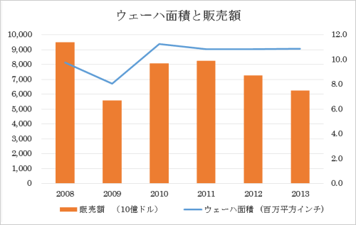 図1 シリコンウェーハC積の推 ―儘Z:SEMIの発表データを元にセミコンポータルが加工