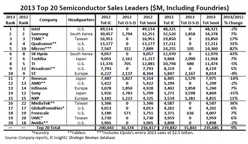 表1 確定した2013Q世c半導トップ20社ランキング 出Z: IC Insights