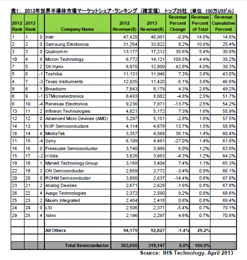 表1 世c半導企業のトップ25社ランキング 出Z:IHS Technology