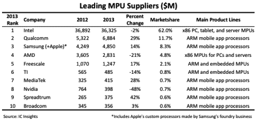 表1 世cMPUメーカーのトップテンランキング 出Z:IC Insights
