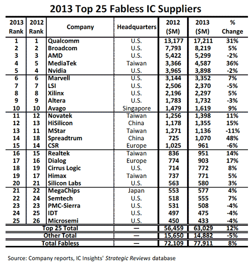 表1 2013Q世cファブレス半導トップ25社 出Z:IC Insights