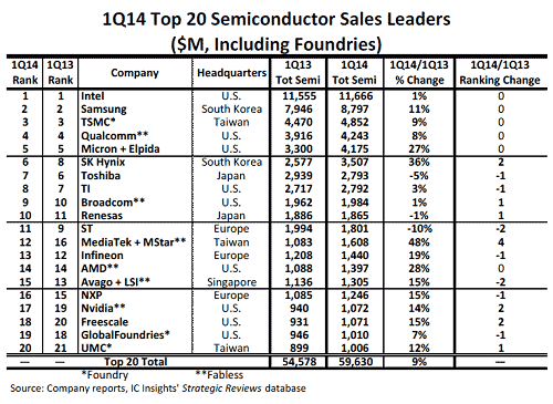 表1 2014Q1四半期の世c半導トップランキング 出Z:IC Insights