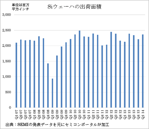 図1 シリコンウェーハC積の推 ―儘Z:SEMI