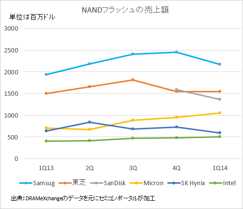 図1 世cのNANDフラッシュ売り屬欧凌 ―儘Z:DRAMeXchangeのデータを元にセミコンポータルが加工