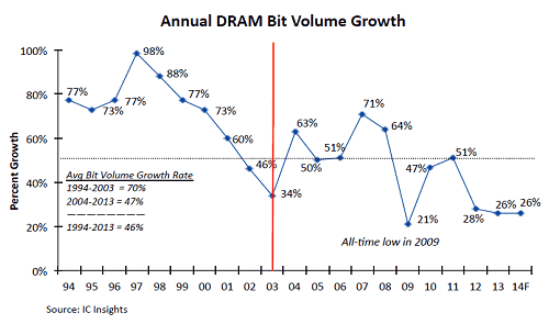 図1 DRAMビット成長率の推 ―儘Z:IC Insights
