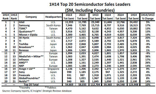 表1 2014Q嵌彰の半導トップ20社ランキング 出Z:IC Insights
