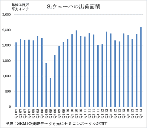 図1 シリコンウェーハC積の推 ―儘Z:SEMI
