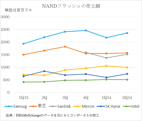 図1 トップ6社のNANDフラッシュ売り屬押―儘Z:DRAMeXchange