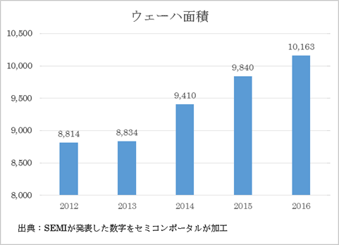 図1 シリコンウェーハC積の推 e軸の単位は万平汽ぅ鵐 出Z:SEMIが発表した数Cをセミコンポータルが加工