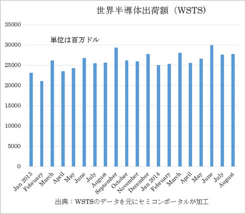 図1 世c半導出荷Yの推 3、6、9、12月にピークが来る 出Z:WSTSのデータを元にセミコンポータルが加工