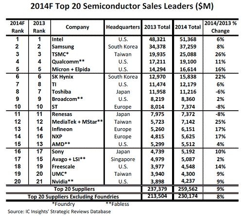 表1 2014Q世c半導トップ20社ランキング 出Z:IC Insights