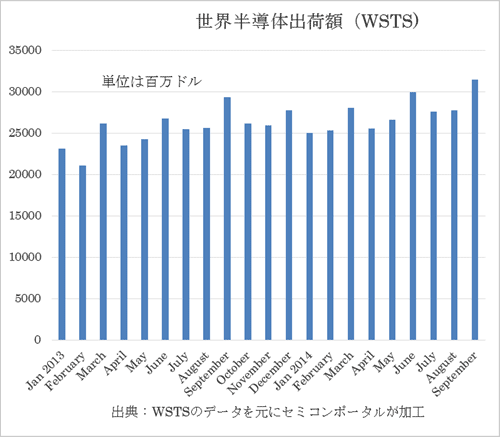 図1 世c半導売幢Yの推 ―儘Z:WSTS