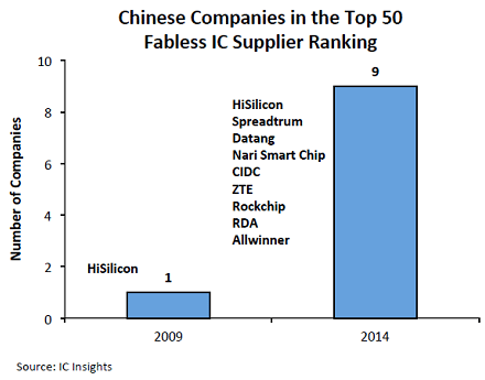 図1 中国のファブレスICメーカーは成長 出Z:IC Insights