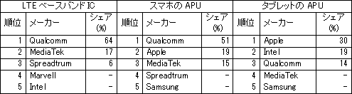 表1 2014Q3四半期におけるAPUとLTEモデムのトップ5ランキング ただし、4位、5位のシェアはらかにしていない 出Z:Strategy Analytics