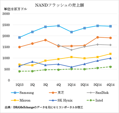 図1 NANDフラッシュj(lu┛)}6社の売幢Y 出Z:TrendForce傘下のDRAMeXchangeのデータを元にセミコンポータルが加工