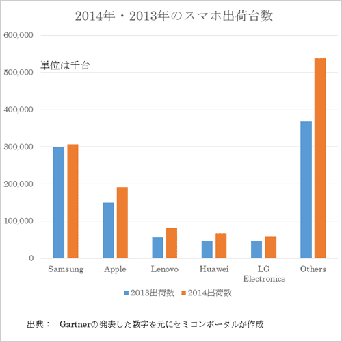 図1 スマホの出荷数トップ5社 出Z:Gartnerの発表した数C(j┤)を元にセミコンポータルが作成