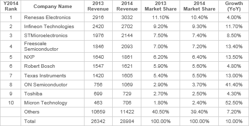 表1 2014Qクルマ半導ランキング 売幢Yの単位は万ドル 出Z:IHS
