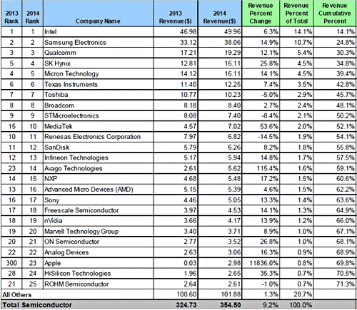 表1 2014Q世c半導x場シェアランキング 単位:10億ドル 出Z:IHS Technology