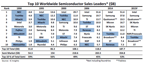 表1 1990Q〜2015Qの世c半導トップテンランキング 15Qは予[ 単位は10億ドル 出Z:IC Insights