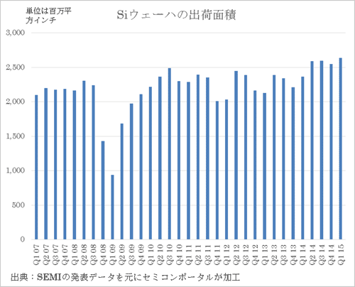 図1 シリコンのウェーハ出荷C積の推