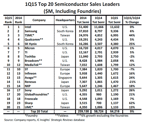 表1 2015Q1四半期における世c半導トップ20社ランキング 金Yの単位は万櫂疋襦―儘Z:IC Insights
