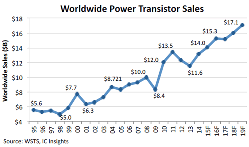 図1 世cのパワートランジスタ販売Y 2015Q以Tは予R 出Z:IC Insights