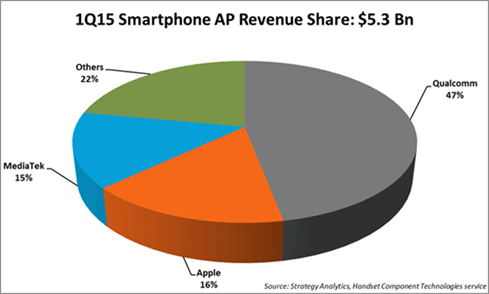 図1 2015Q1Qにおけるスマートフォンアプリケーションプロセッサのx場シェア 出Z:Strategy Analytics