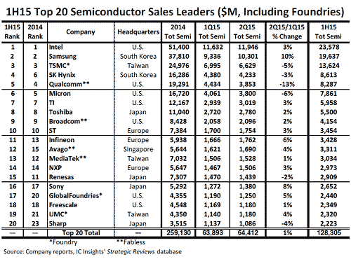 表1 2015Q嵌彰の世c半導トップランキング 単位は万ドル 出Z:IC Insights