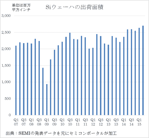 図1 シリコンウェーハ出荷C積の推 ―儘Z:SEMI