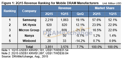 表1 2015Q2四半期におけるモバイルDRAM売屮肇奪5社 出Z:DRAMeXchange