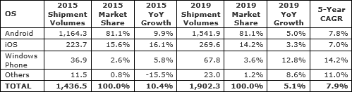 表1 2015Qのスマートフォンの予R 数の単位は万 出Z:IDC