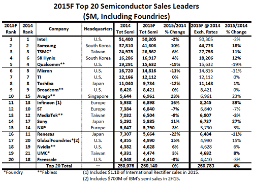 表1 2015Qの世c半導ランキング(見込み) 単位は100万ドル 出Z:IC Insights