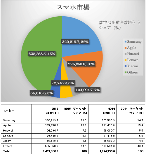 図1 2015Qのスマホの出荷数とシェア 出Z:Gartnerの発表した数Cを元にセミコンポータルが加工
