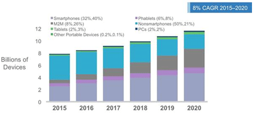 図1 モバイルネットワークにつながるデバイス 出Z:Cisco VNI Mobile 2016