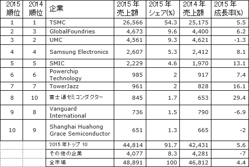 表1 2015Qファウンドリランキング 売幢Yの単位は万ドル 出Z:Gartnerの表をベースにセミコンポータルが翻l・D理した