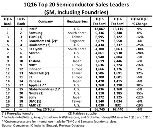 表1 2016Q1四半期の世c半導トップ20社見込み 出Z:IC Insights
