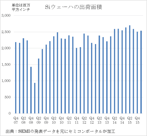 図1 シリコンウェーハC積の推 ―儘Z:SEMI