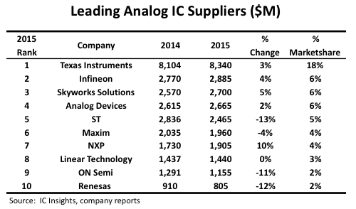 表1 アナログ半導トップランキング 出Z:IC Insights
