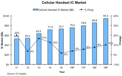 図1 携帯電B半導ICx場の予R 出Z:IC Insights