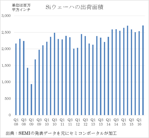 図1 Siウェーハの出荷C積が垉邵嚢發法―儘Z:SEMI