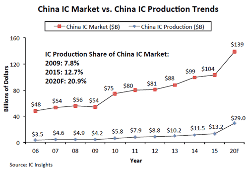 図1 中国におけるIC攵Yとx場模 (l┬)い点がx場模でEい点が国内攵Y 出Z:IC Insights