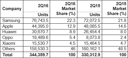 表1 2016Q2四半期における世cのスマートフォン販売数(単位はh) 出Z:Gartner