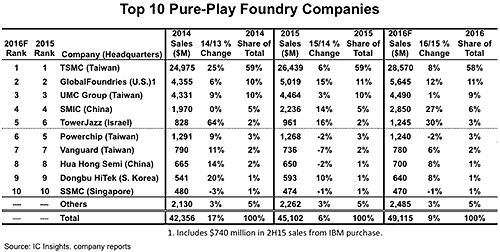 表1 2016Q世cのファウンドリトップ10社 出Z:IC Insights