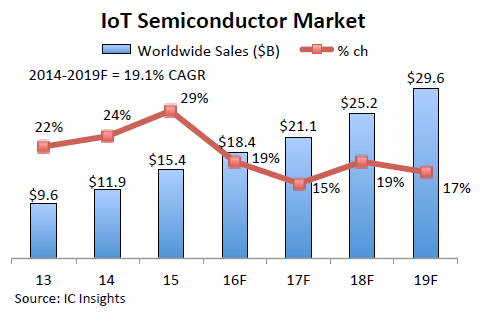 図1 IoT半導のx場見込み 出Z:IC Insights