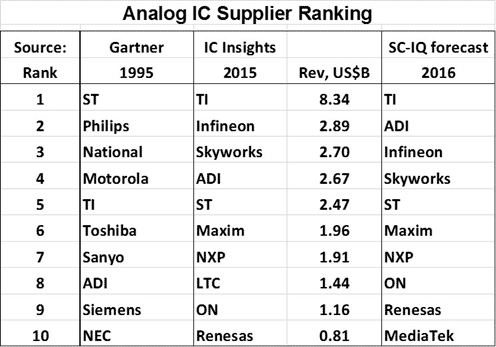 表1 2016Qのアナログ半導のランキング 出Z:SemiWiki