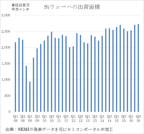 図1 シリコンウェーハの出荷C積の推 ―儘Z:SEMI