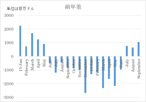 図1 世c半導の販売Yのv復は順調に進む 出Z:WSTSのデータをもとにセミコンポータルがQしたもの