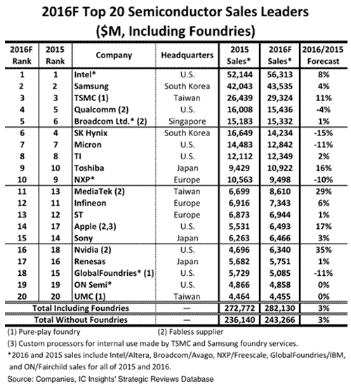 表1 2016Qの世c半導トップ20社ランキング見込み 出Z:IC Insights